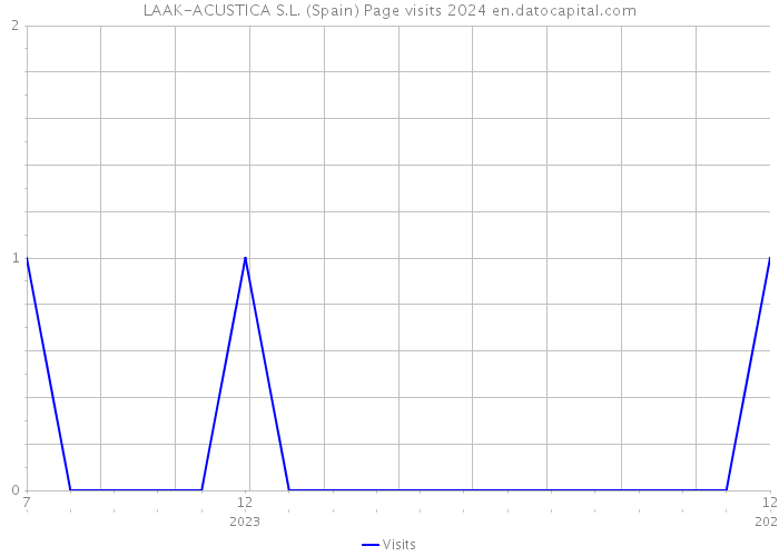 LAAK-ACUSTICA S.L. (Spain) Page visits 2024 