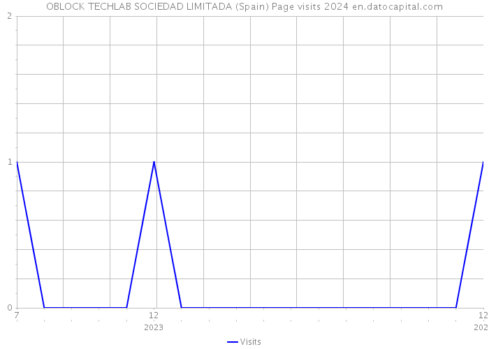 OBLOCK TECHLAB SOCIEDAD LIMITADA (Spain) Page visits 2024 
