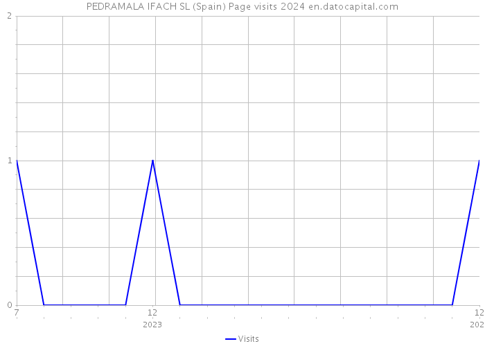 PEDRAMALA IFACH SL (Spain) Page visits 2024 