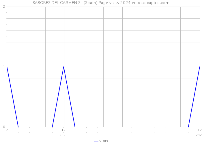 SABORES DEL CARMEN SL (Spain) Page visits 2024 