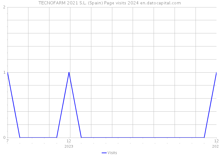 TECNOFARM 2021 S.L. (Spain) Page visits 2024 