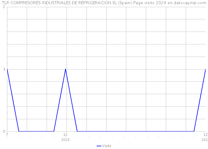 TLR COMPRESORES INDUSTRIALES DE REFRIGERACION SL (Spain) Page visits 2024 