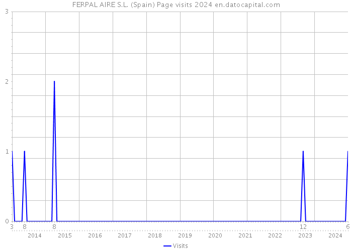 FERPAL AIRE S.L. (Spain) Page visits 2024 