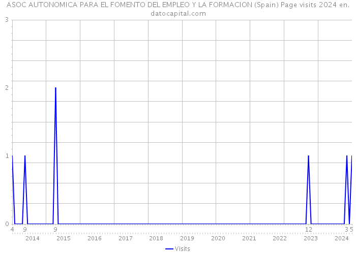 ASOC AUTONOMICA PARA EL FOMENTO DEL EMPLEO Y LA FORMACION (Spain) Page visits 2024 