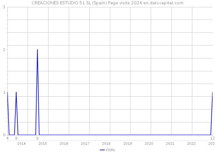 CREACIONES ESTUDIO 51 SL (Spain) Page visits 2024 