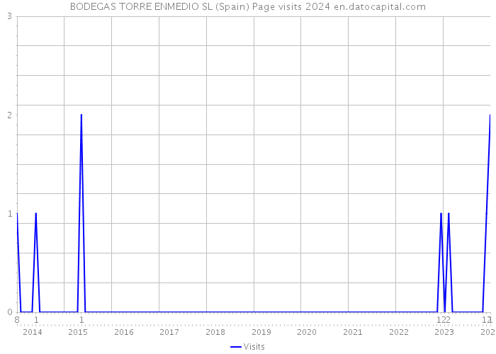 BODEGAS TORRE ENMEDIO SL (Spain) Page visits 2024 