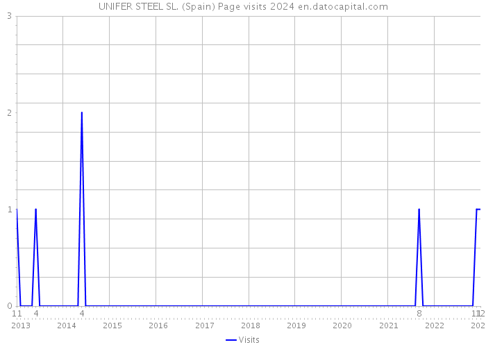 UNIFER STEEL SL. (Spain) Page visits 2024 