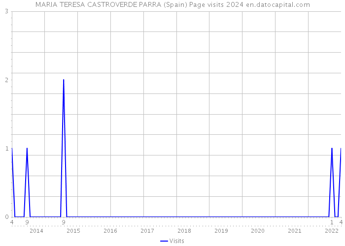 MARIA TERESA CASTROVERDE PARRA (Spain) Page visits 2024 