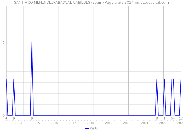 SANTIAGO MENENDEZ-ABASCAL CABIEDES (Spain) Page visits 2024 