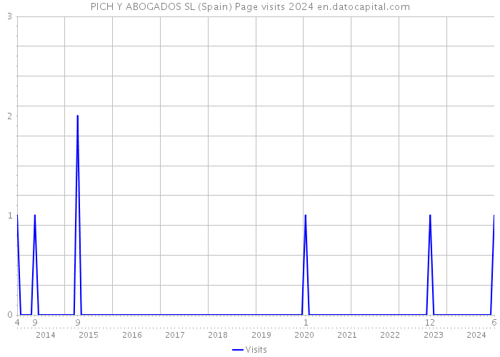 PICH Y ABOGADOS SL (Spain) Page visits 2024 