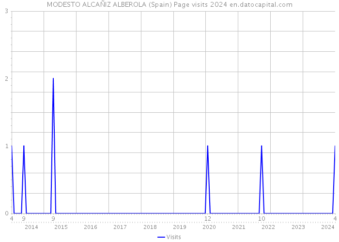MODESTO ALCAÑIZ ALBEROLA (Spain) Page visits 2024 