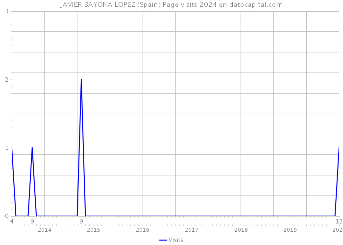 JAVIER BAYONA LOPEZ (Spain) Page visits 2024 