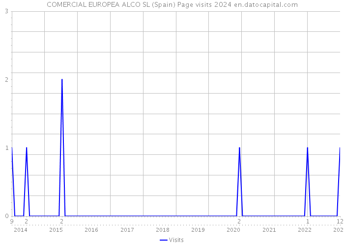 COMERCIAL EUROPEA ALCO SL (Spain) Page visits 2024 