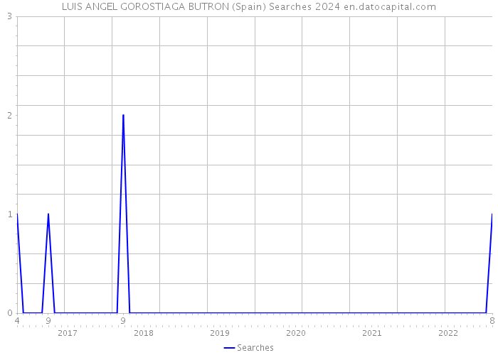 LUIS ANGEL GOROSTIAGA BUTRON (Spain) Searches 2024 