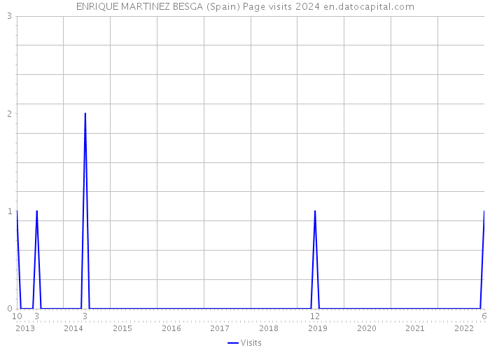 ENRIQUE MARTINEZ BESGA (Spain) Page visits 2024 