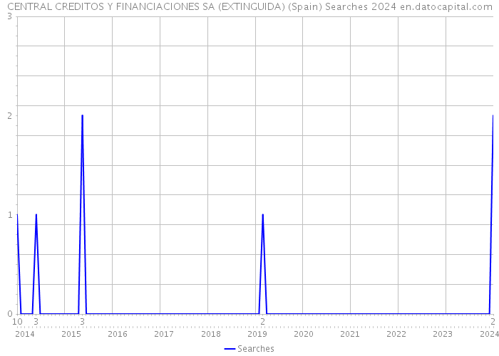 CENTRAL CREDITOS Y FINANCIACIONES SA (EXTINGUIDA) (Spain) Searches 2024 