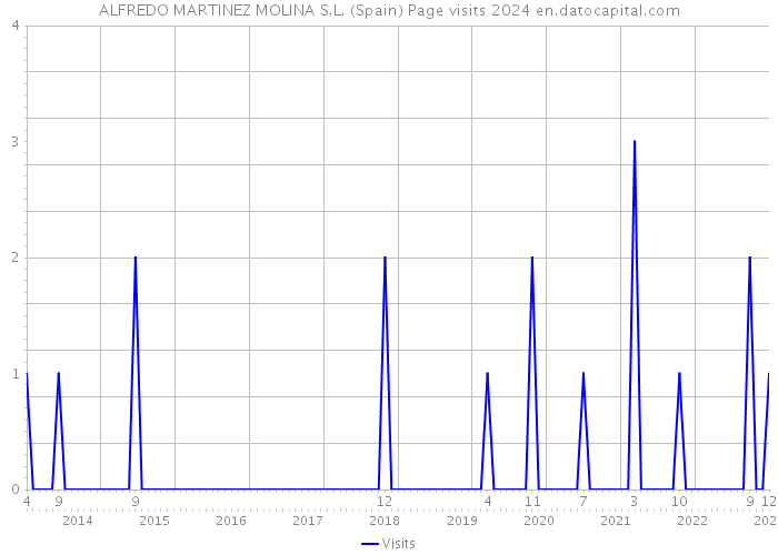 ALFREDO MARTINEZ MOLINA S.L. (Spain) Page visits 2024 