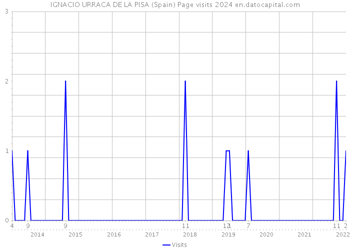 IGNACIO URRACA DE LA PISA (Spain) Page visits 2024 