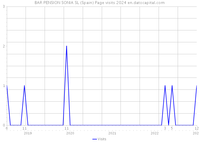 BAR PENSION SONIA SL (Spain) Page visits 2024 