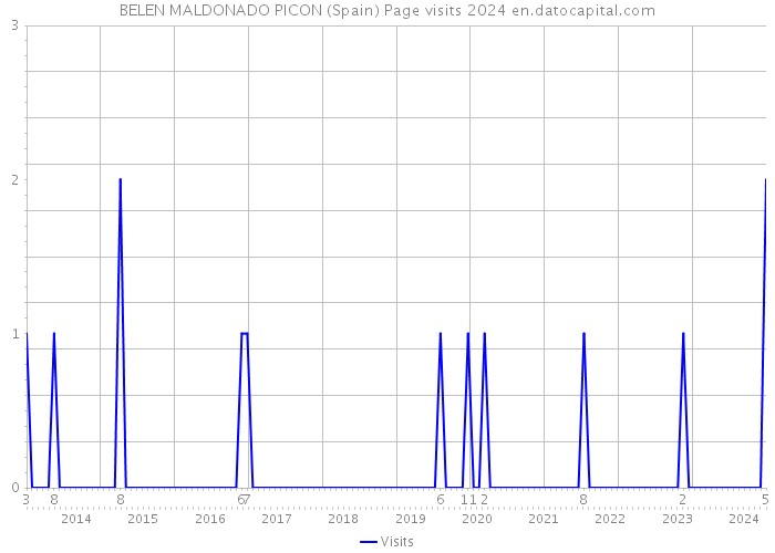 BELEN MALDONADO PICON (Spain) Page visits 2024 