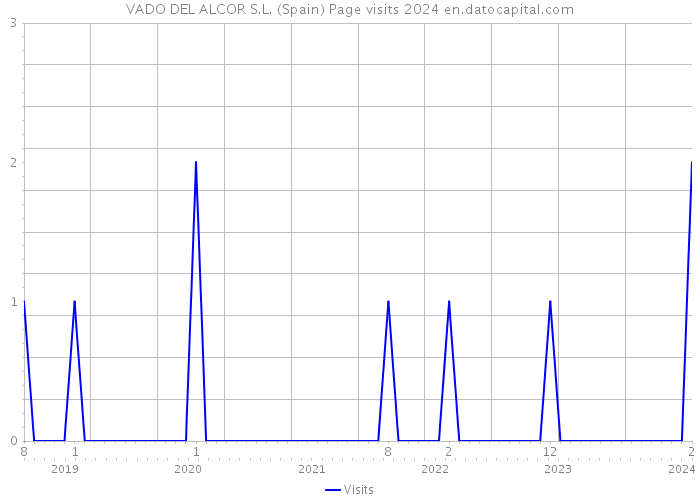 VADO DEL ALCOR S.L. (Spain) Page visits 2024 