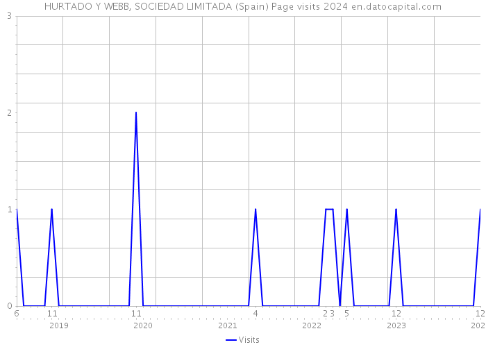 HURTADO Y WEBB, SOCIEDAD LIMITADA (Spain) Page visits 2024 