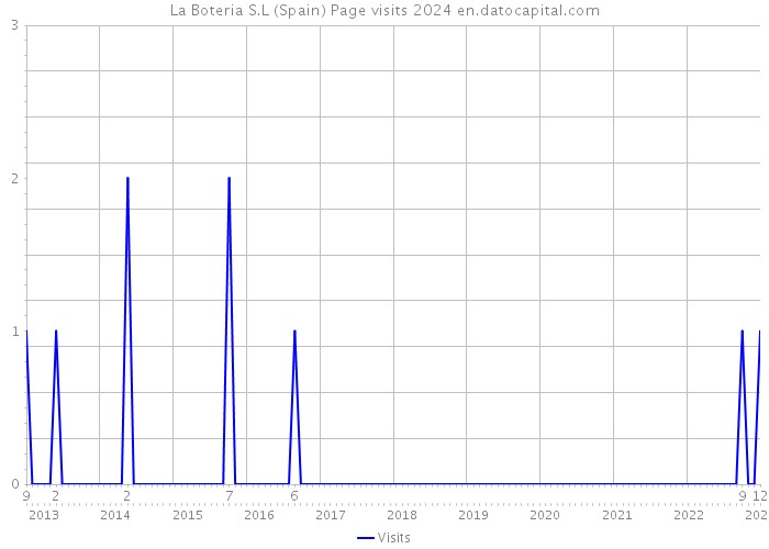 La Boteria S.L (Spain) Page visits 2024 