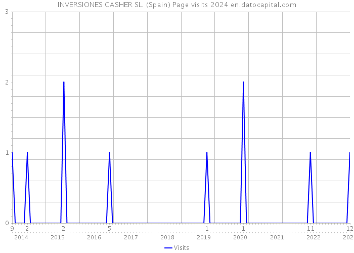 INVERSIONES CASHER SL. (Spain) Page visits 2024 