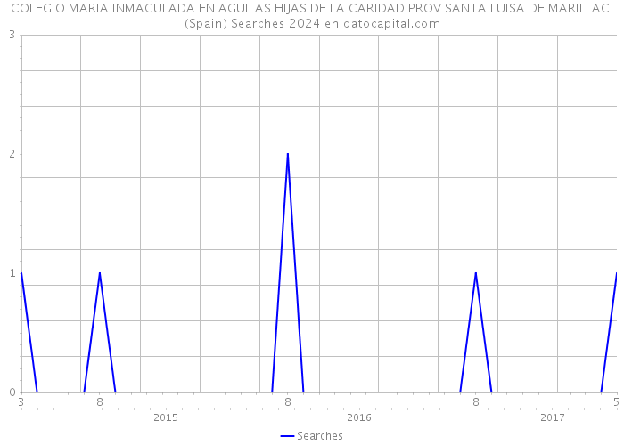 COLEGIO MARIA INMACULADA EN AGUILAS HIJAS DE LA CARIDAD PROV SANTA LUISA DE MARILLAC (Spain) Searches 2024 