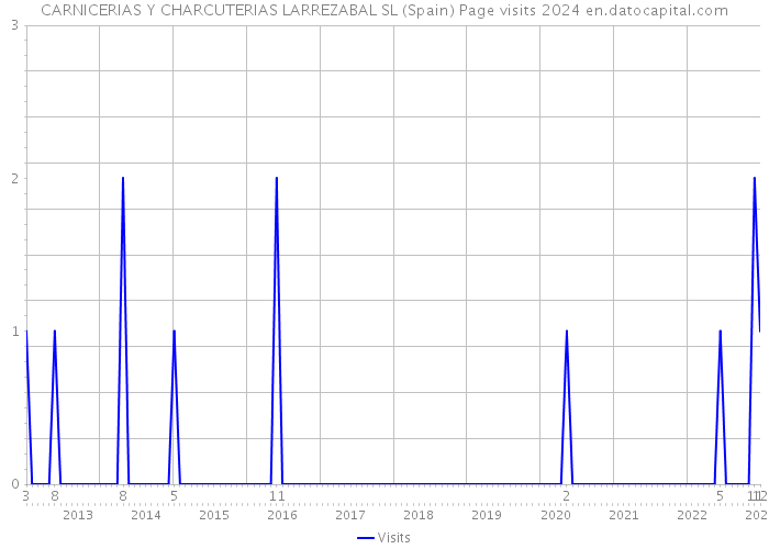 CARNICERIAS Y CHARCUTERIAS LARREZABAL SL (Spain) Page visits 2024 