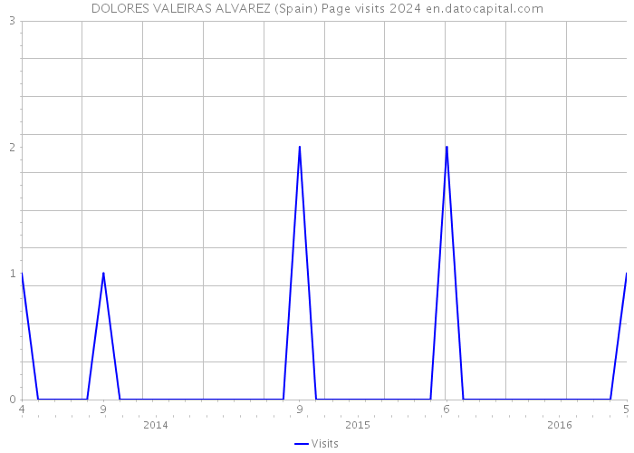 DOLORES VALEIRAS ALVAREZ (Spain) Page visits 2024 