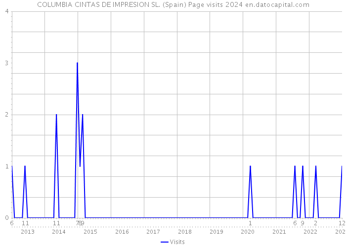 COLUMBIA CINTAS DE IMPRESION SL. (Spain) Page visits 2024 