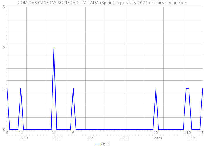 COMIDAS CASERAS SOCIEDAD LIMITADA (Spain) Page visits 2024 
