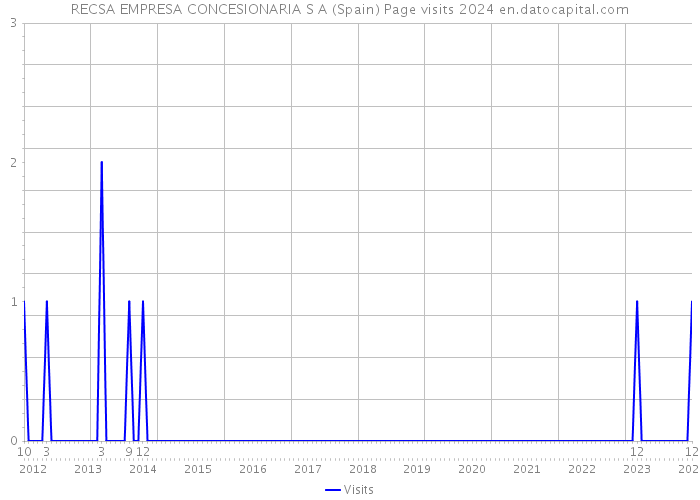 RECSA EMPRESA CONCESIONARIA S A (Spain) Page visits 2024 