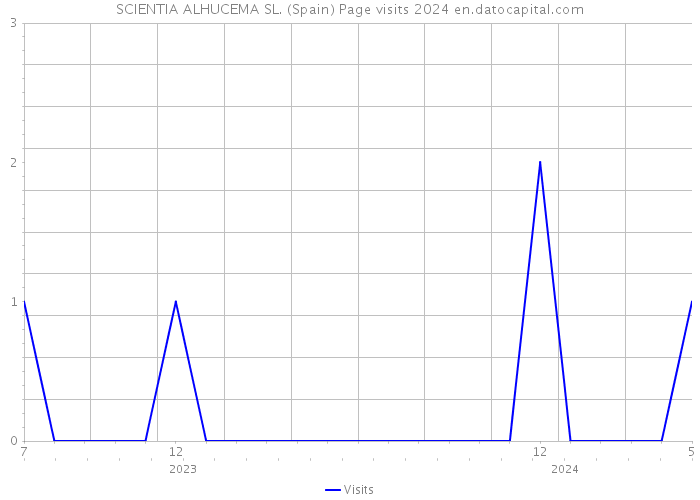 SCIENTIA ALHUCEMA SL. (Spain) Page visits 2024 