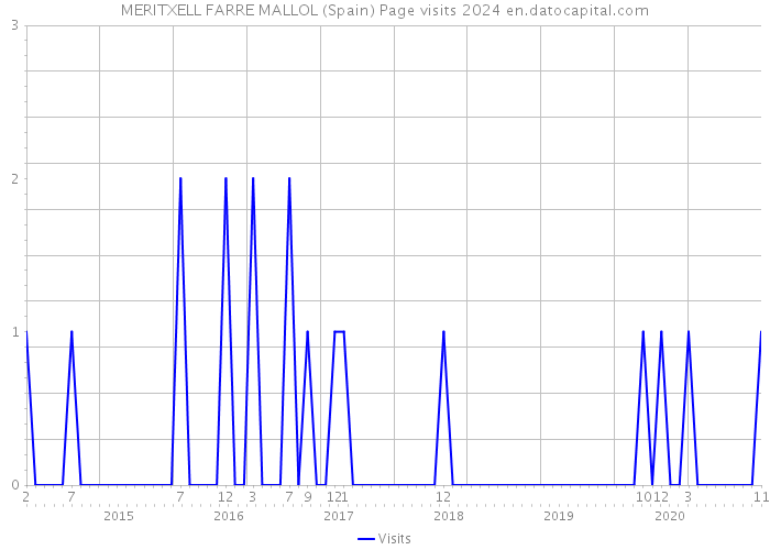 MERITXELL FARRE MALLOL (Spain) Page visits 2024 