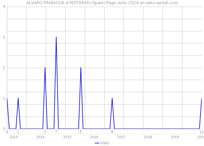 ALVARO PANIAGUA AYESTARAN (Spain) Page visits 2024 