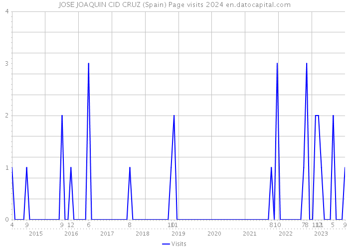 JOSE JOAQUIN CID CRUZ (Spain) Page visits 2024 