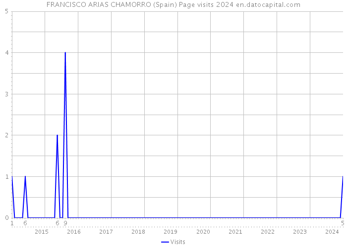 FRANCISCO ARIAS CHAMORRO (Spain) Page visits 2024 