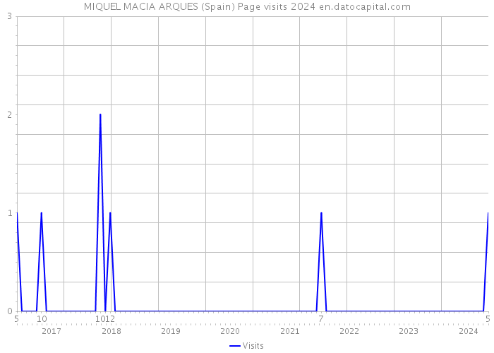 MIQUEL MACIA ARQUES (Spain) Page visits 2024 