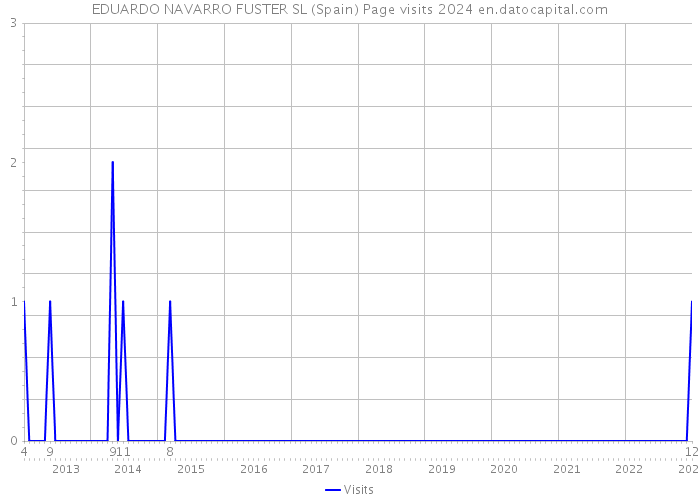EDUARDO NAVARRO FUSTER SL (Spain) Page visits 2024 