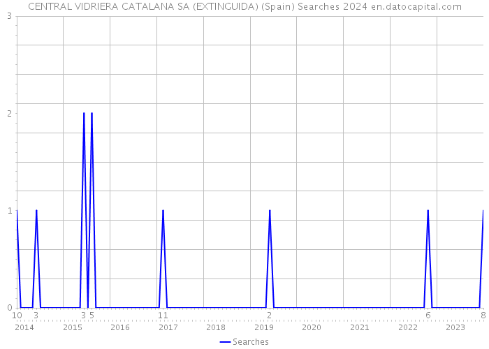 CENTRAL VIDRIERA CATALANA SA (EXTINGUIDA) (Spain) Searches 2024 