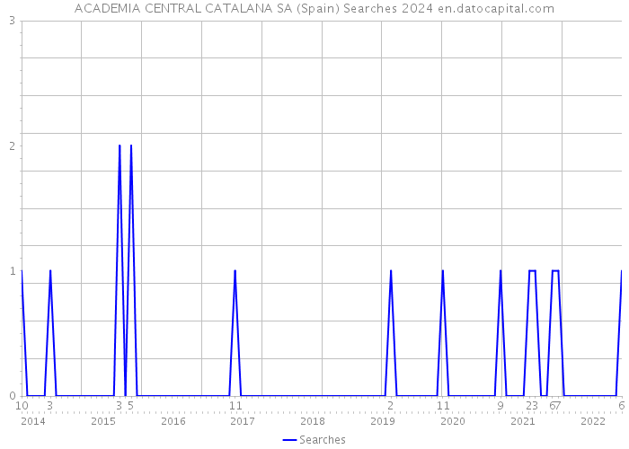 ACADEMIA CENTRAL CATALANA SA (Spain) Searches 2024 