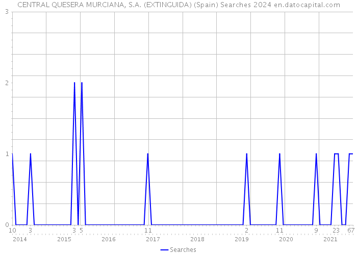 CENTRAL QUESERA MURCIANA, S.A. (EXTINGUIDA) (Spain) Searches 2024 