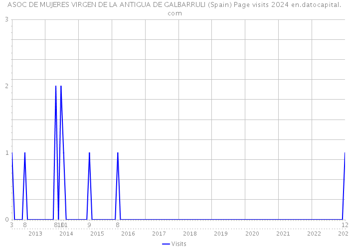 ASOC DE MUJERES VIRGEN DE LA ANTIGUA DE GALBARRULI (Spain) Page visits 2024 