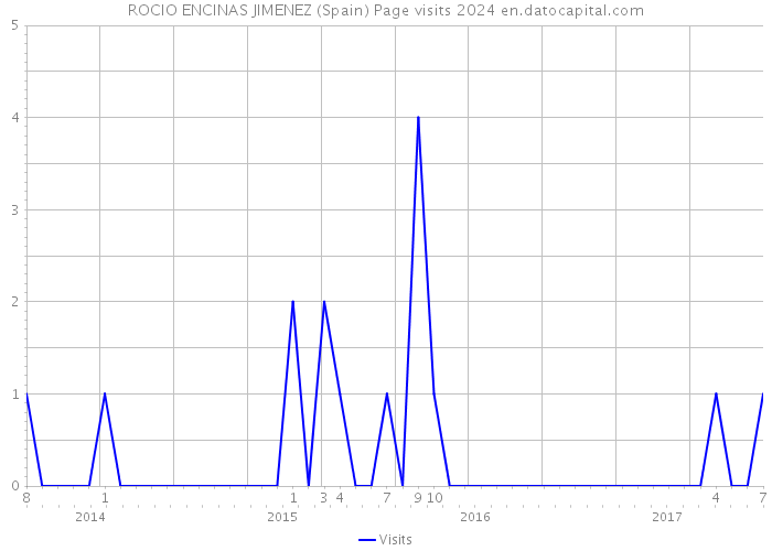 ROCIO ENCINAS JIMENEZ (Spain) Page visits 2024 