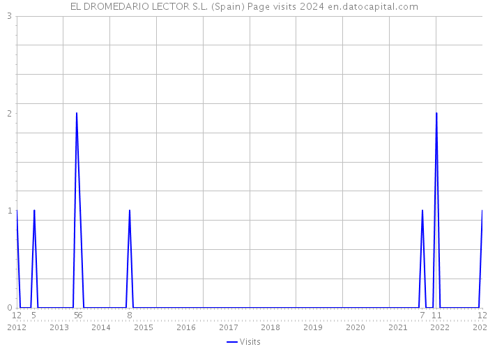 EL DROMEDARIO LECTOR S.L. (Spain) Page visits 2024 