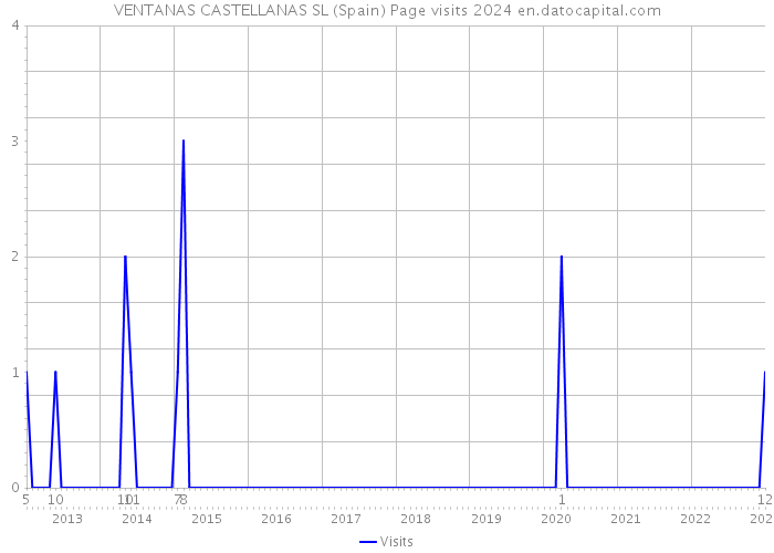 VENTANAS CASTELLANAS SL (Spain) Page visits 2024 