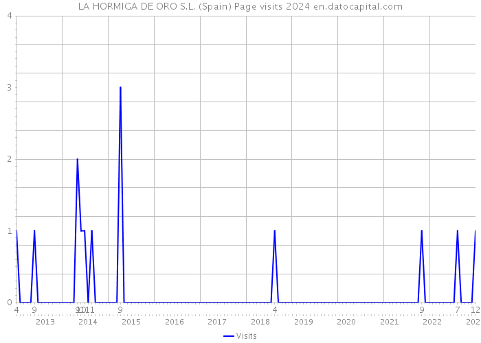 LA HORMIGA DE ORO S.L. (Spain) Page visits 2024 