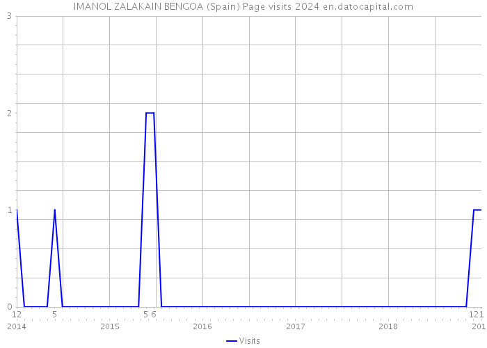 IMANOL ZALAKAIN BENGOA (Spain) Page visits 2024 